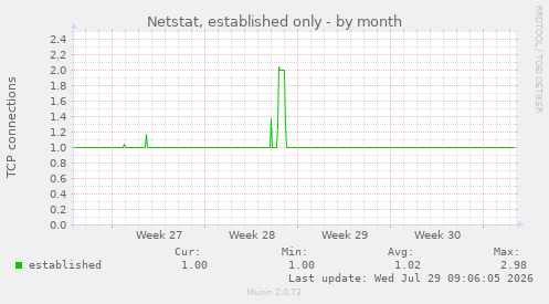 Netstat, established only