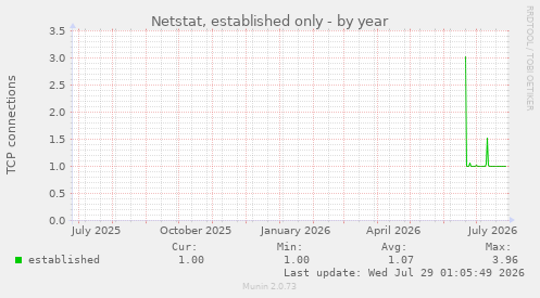 Netstat, established only