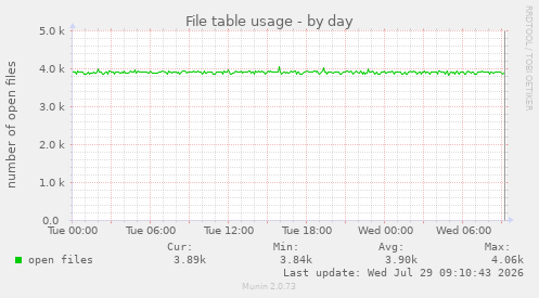 File table usage