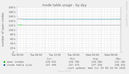 Inode table usage