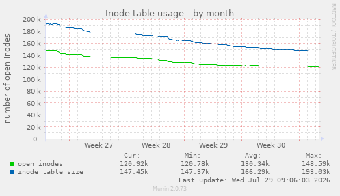 Inode table usage