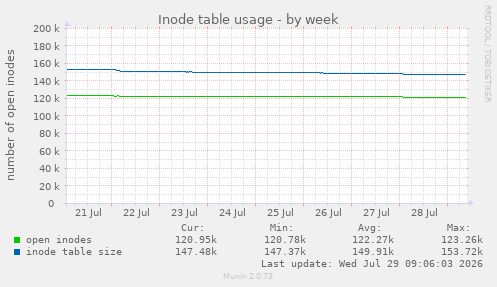 Inode table usage