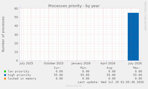 Processes priority