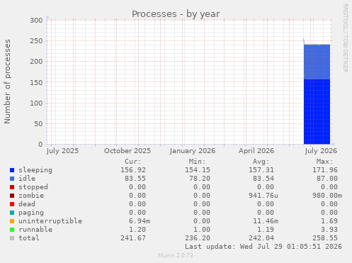 Processes