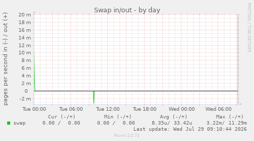 Swap in/out