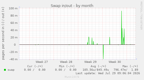 Swap in/out