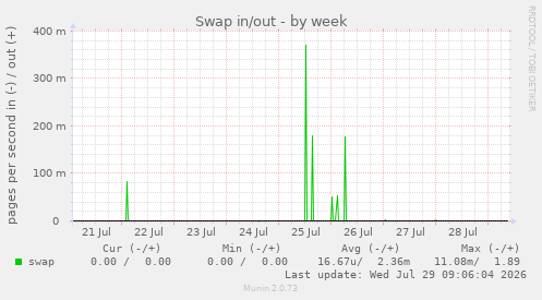 Swap in/out