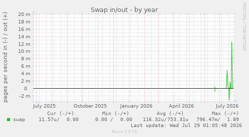 Swap in/out