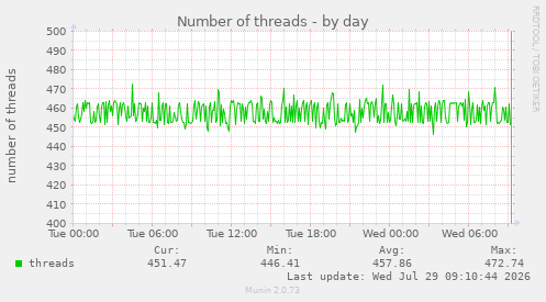 Number of threads