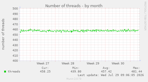 Number of threads