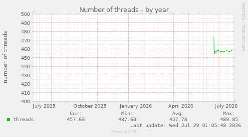 Number of threads