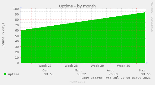 Uptime