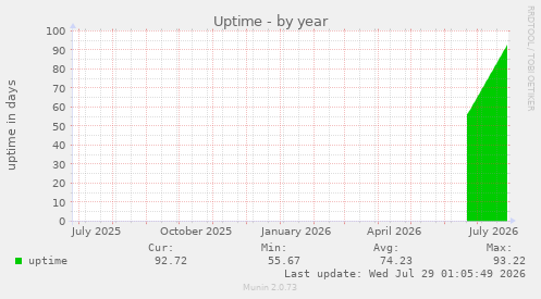 Uptime