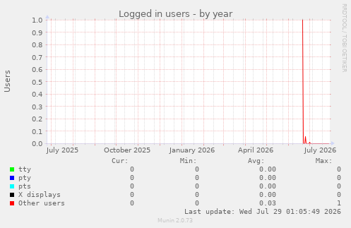 Logged in users