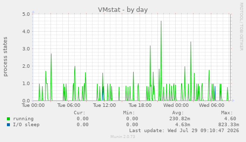 VMstat