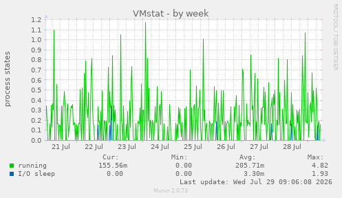VMstat