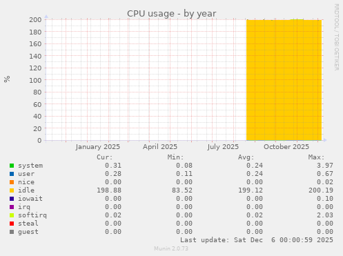 CPU usage