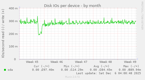 Disk IOs per device