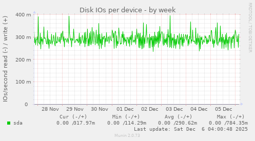 Disk IOs per device