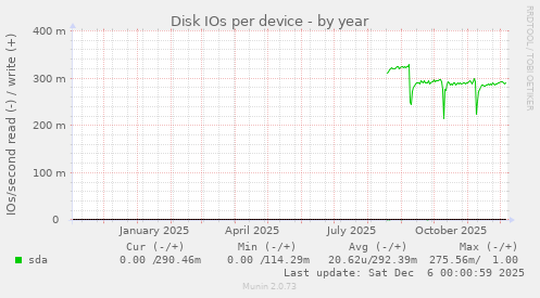 Disk IOs per device