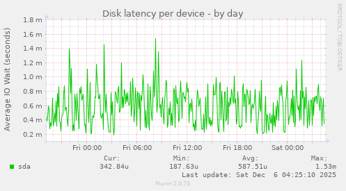 Disk latency per device