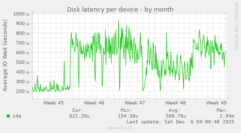 Disk latency per device