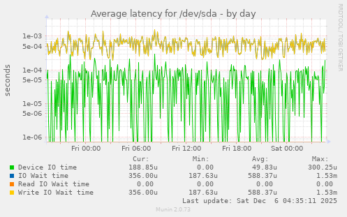 Average latency for /dev/sda