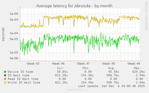 Average latency for /dev/sda