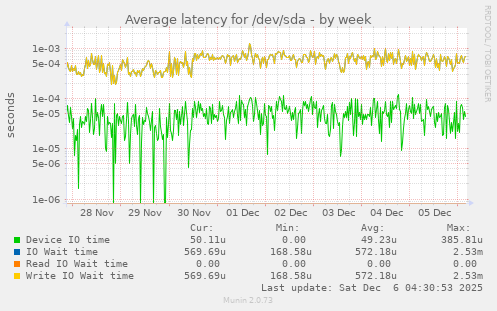 Average latency for /dev/sda