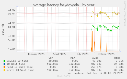 Average latency for /dev/sda