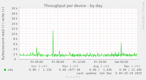 Throughput per device