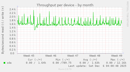 Throughput per device