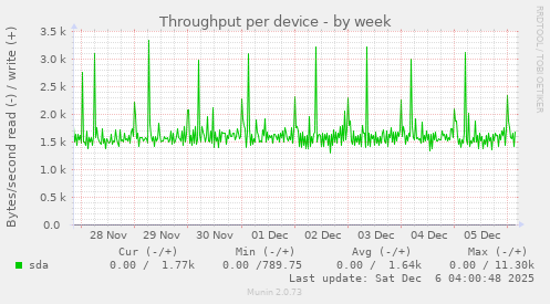 Throughput per device