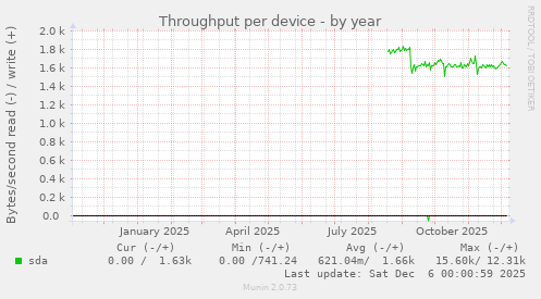 Throughput per device