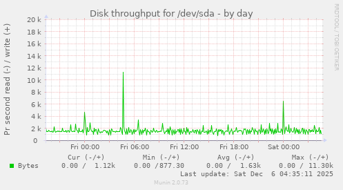 Disk throughput for /dev/sda