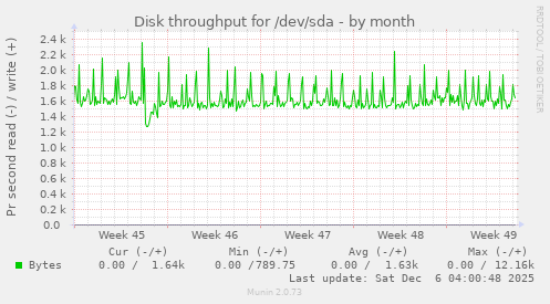 Disk throughput for /dev/sda