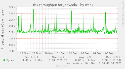 Disk throughput for /dev/sda