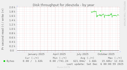 Disk throughput for /dev/sda
