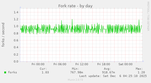 Fork rate