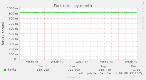 Fork rate