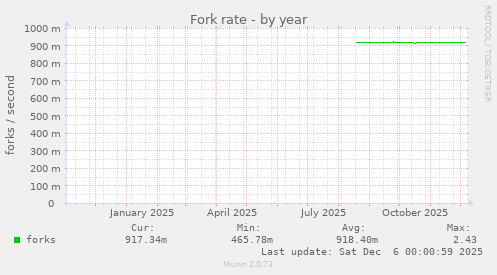 Fork rate