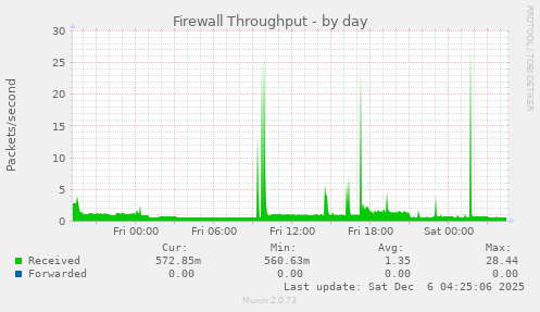 Firewall Throughput