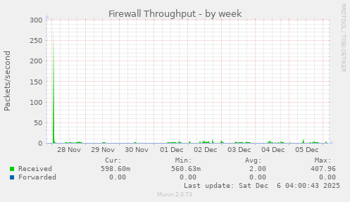 Firewall Throughput