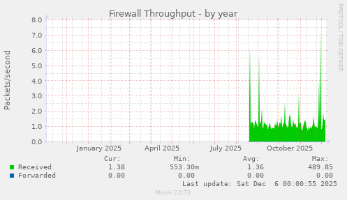 Firewall Throughput