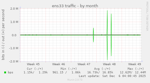 ens33 traffic