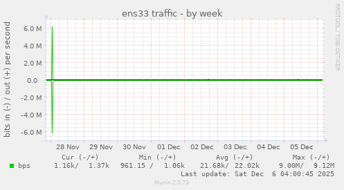 ens33 traffic