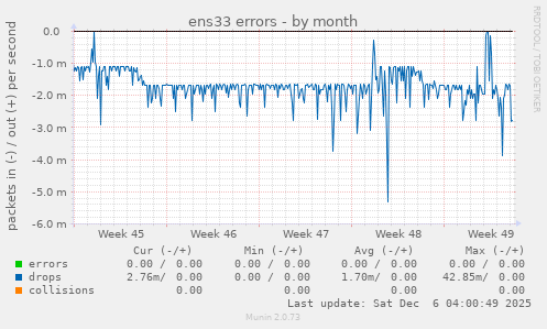 ens33 errors