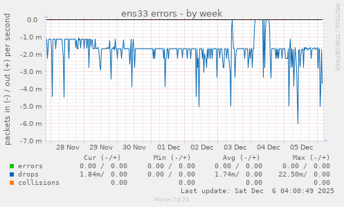 ens33 errors