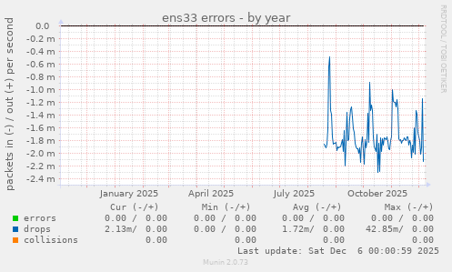 ens33 errors
