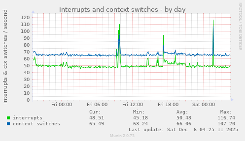 Interrupts and context switches